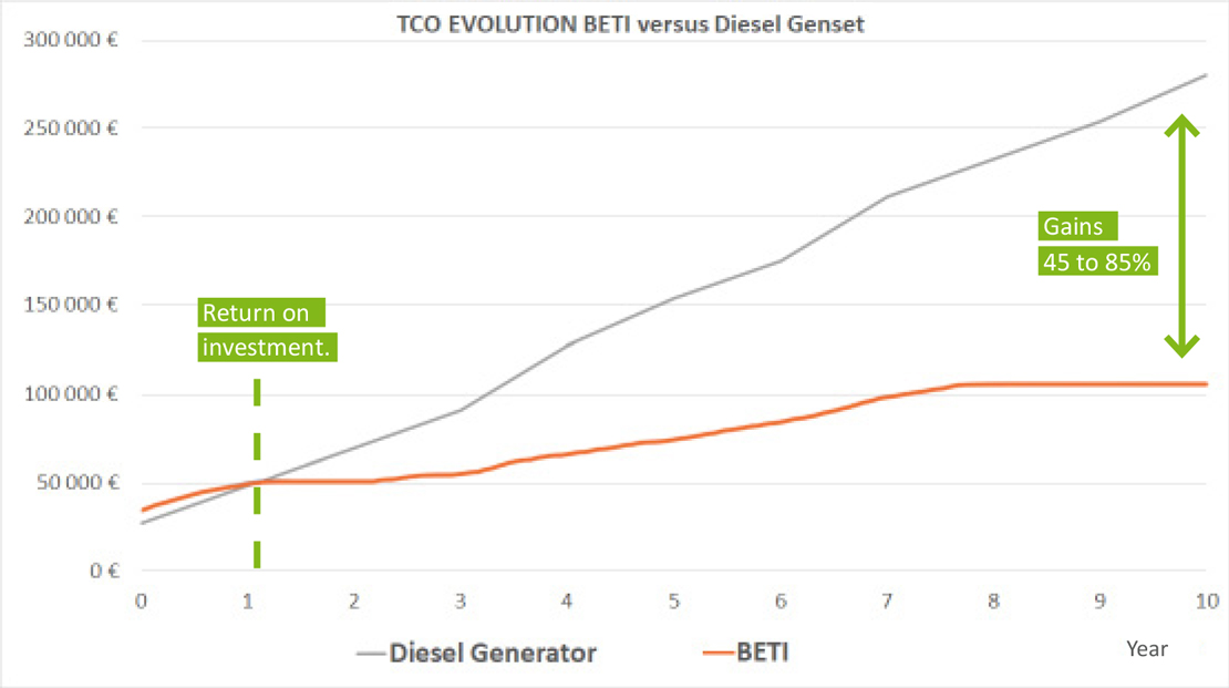 Total Cost of Ownership BETI vs Generator
