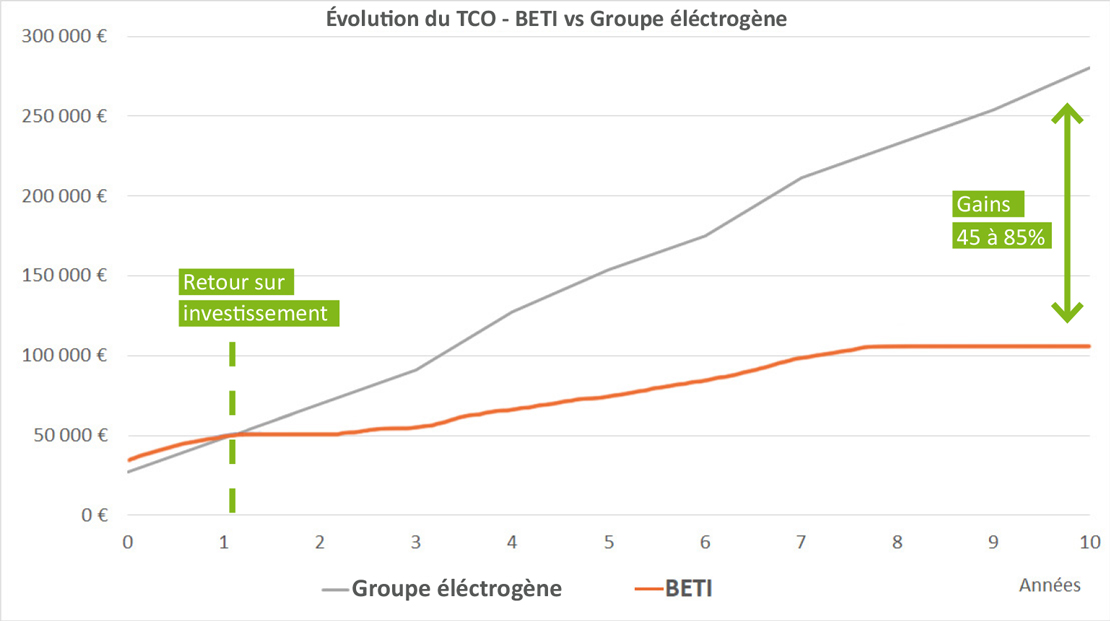 Schéma_TCO_BETI_vs_Groupe_FR